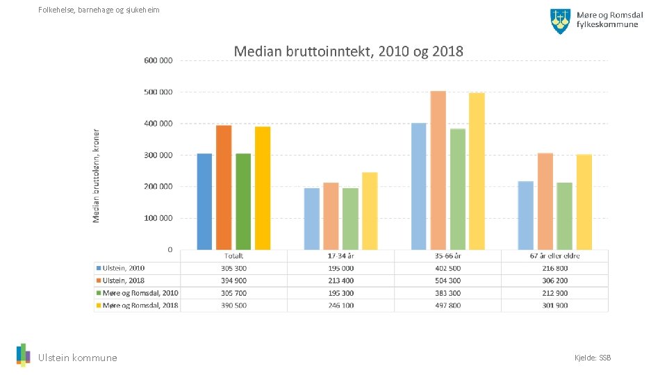 Folkehelse, barnehage og sjukeheim Ulstein kommune Kjelde: SSB 