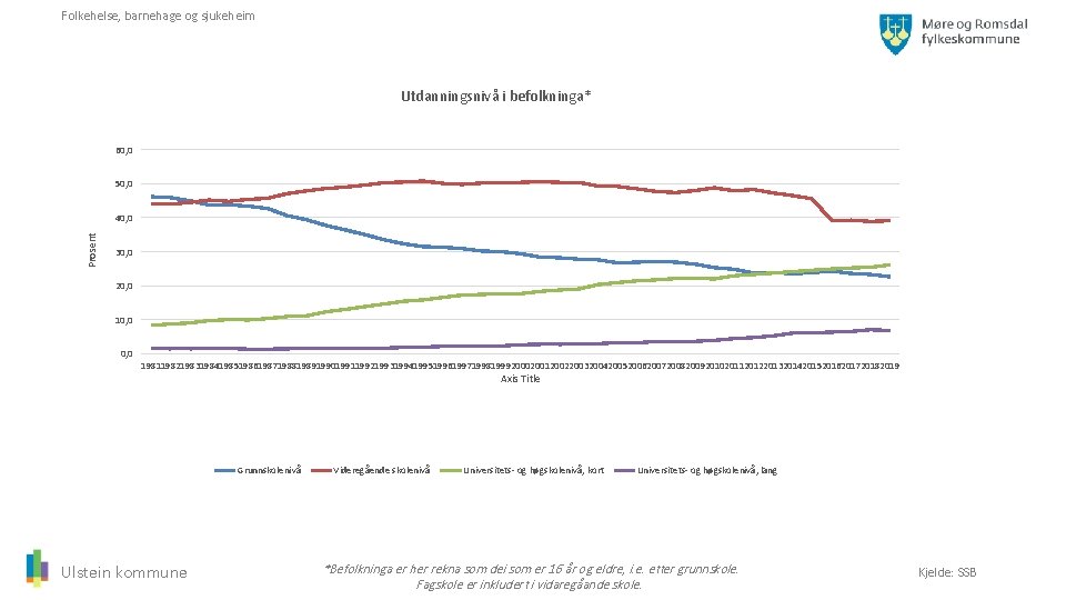 Folkehelse, barnehage og sjukeheim Utdanningsnivå i befolkninga* 60, 0 50, 0 Prosent 40, 0