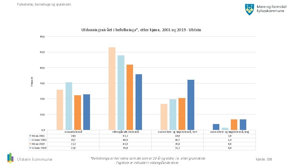 Folkehelse, barnehage og sjukeheim Utdanningsnivået i befolkninga*, etter kjønn, 2001 og 2019 - Ulstein