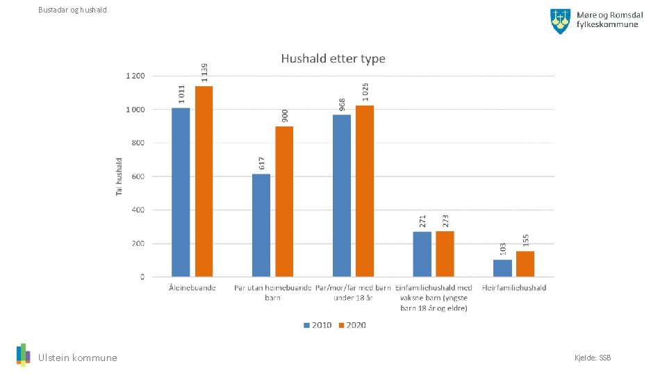 Bustadar og hushald Ulstein kommune Kjelde: SSB 