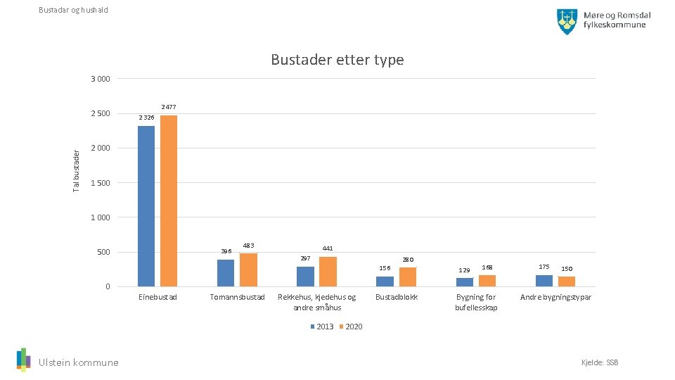 Bustadar og hushald Bustader etter type 3 000 Tal bustader 2 500 2 477