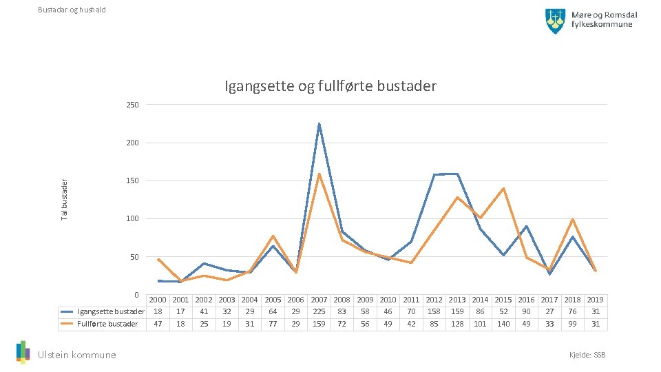 Bustadar og hushald Igangsette og fullførte bustader 250 200 Tal bustader 150 100 50