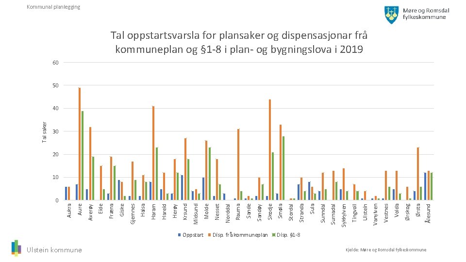 Kommunal planlegging Tal oppstartsvarsla for plansaker og dispensasjonar frå kommuneplan og § 1 -8