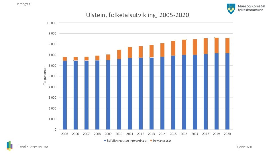 Demografi Ulstein, folketalsutvikling, 2005 -2020 10 000 9 000 8 000 Tal personar 7