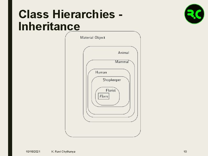 Class Hierarchies Inheritance 10/16/2021 K. Ravi Chythanya 10 