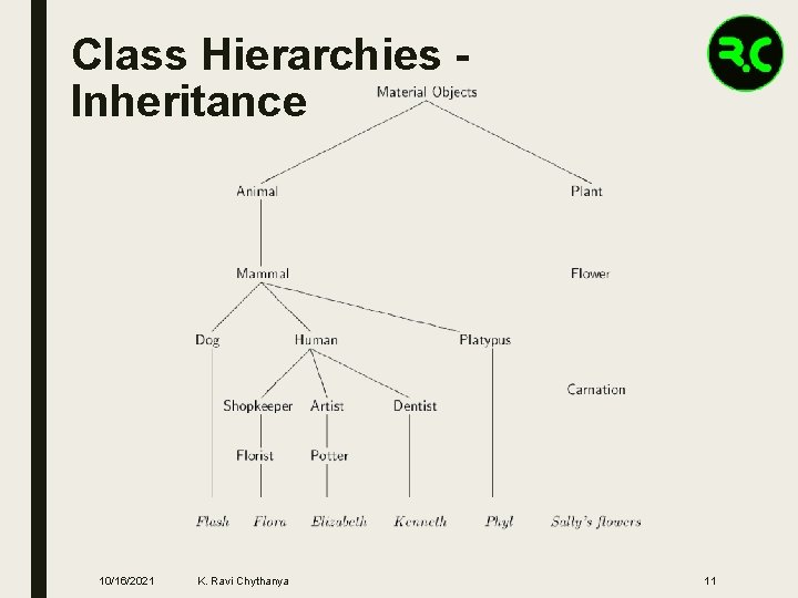 Class Hierarchies Inheritance 10/16/2021 K. Ravi Chythanya 11 