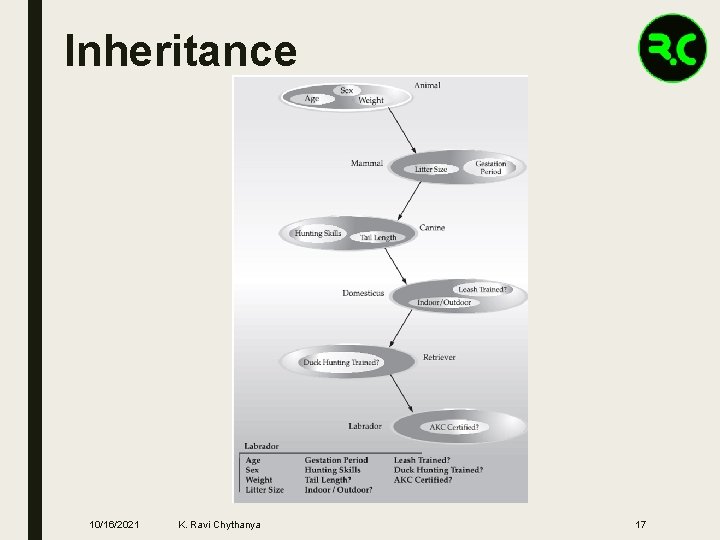 Inheritance 10/16/2021 K. Ravi Chythanya 17 