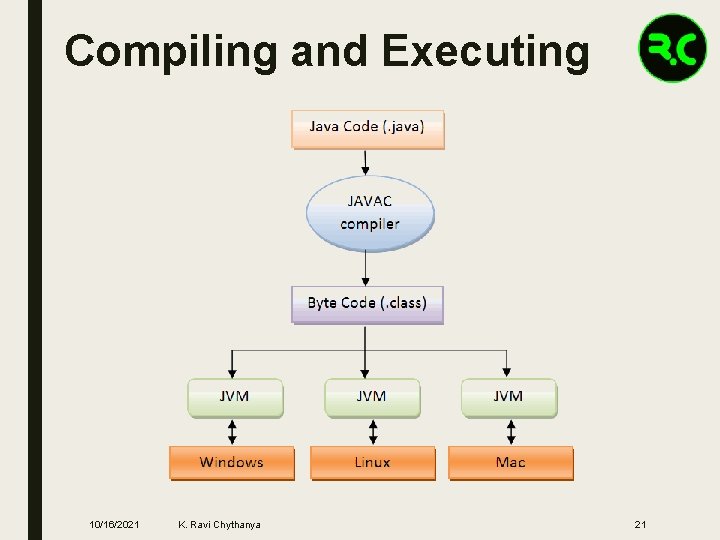 Compiling and Executing 10/16/2021 K. Ravi Chythanya 21 
