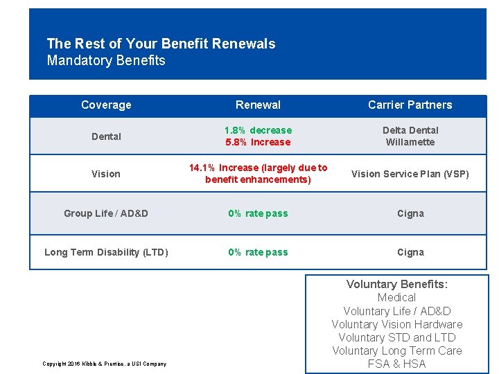 The Rest of Your Benefit Renewals Mandatory Benefits Coverage Renewal Carrier Partners Dental 1.