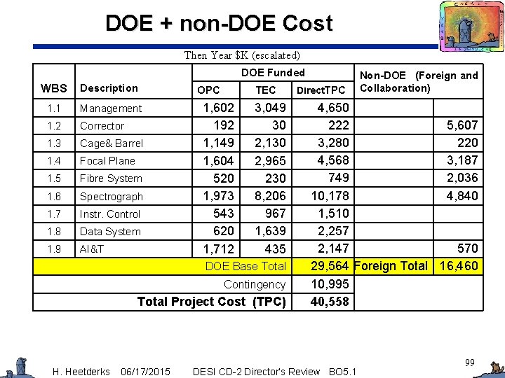 DOE + non-DOE Cost Then Year $K (escalated) DOE Funded WBS Description 1. 1