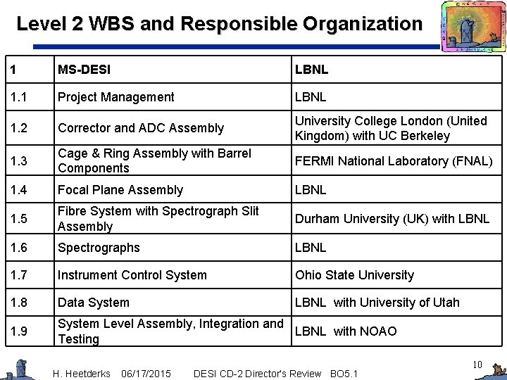Level 2 WBS and Responsible Organization 1 MS-DESI LBNL 1. 1 Project Management LBNL