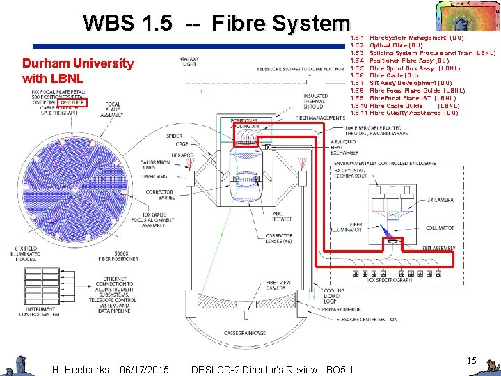 WBS 1. 5 -- Fibre System Durham University with LBNL H. Heetderks 06/17/2015 1.