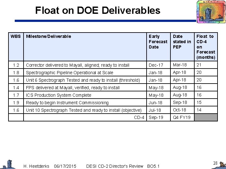 Float on DOE Deliverables WBS Milestone/Deliverable Early Forecast Date stated in PEP Float to