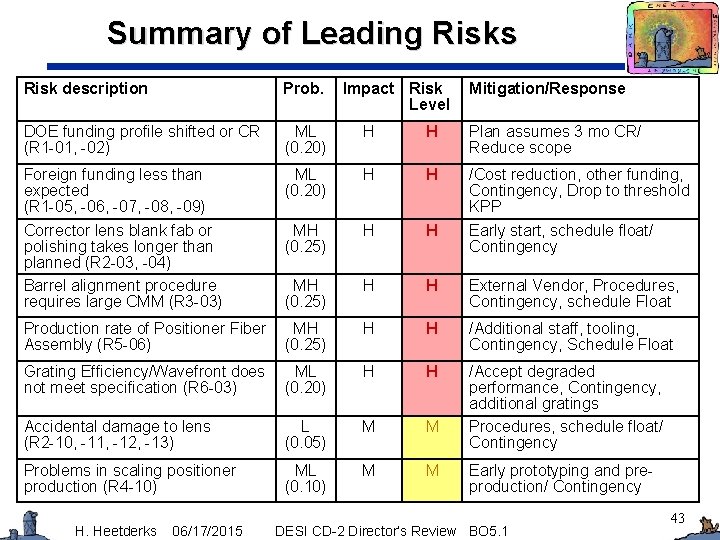 Summary of Leading Risks Risk description Prob. DOE funding profile shifted or CR (R