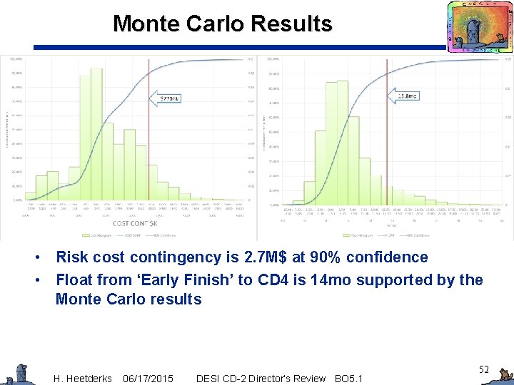 Monte Carlo Results • Risk cost contingency is 2. 7 M$ at 90% confidence