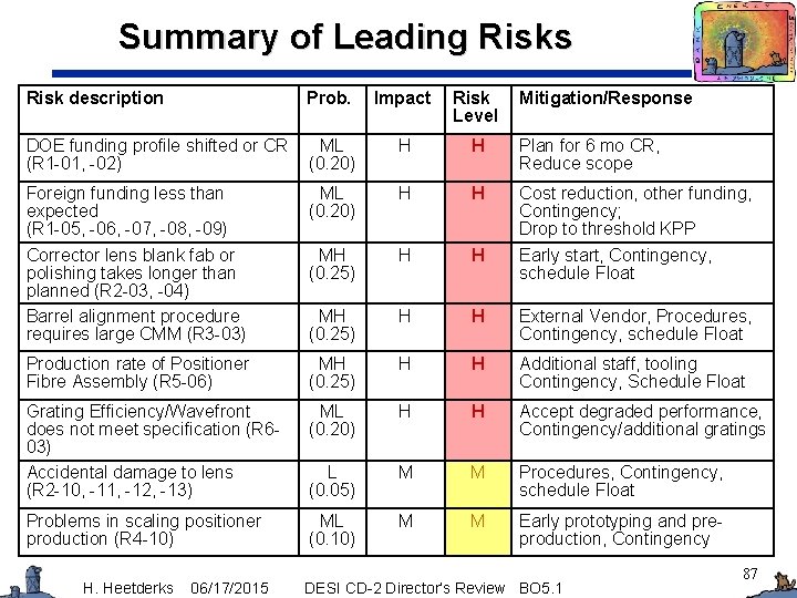Summary of Leading Risks Risk description Prob. Impact Risk Level DOE funding profile shifted