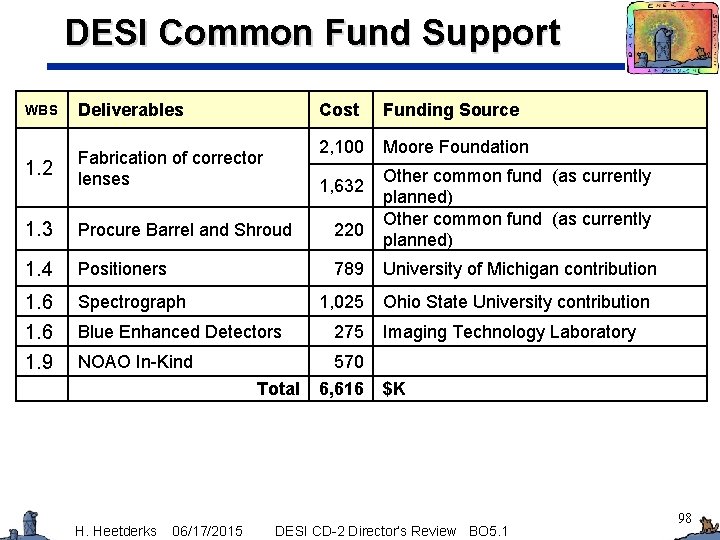 DESI Common Fund Support WBS Deliverables Cost Funding Source 1. 2 Fabrication of corrector