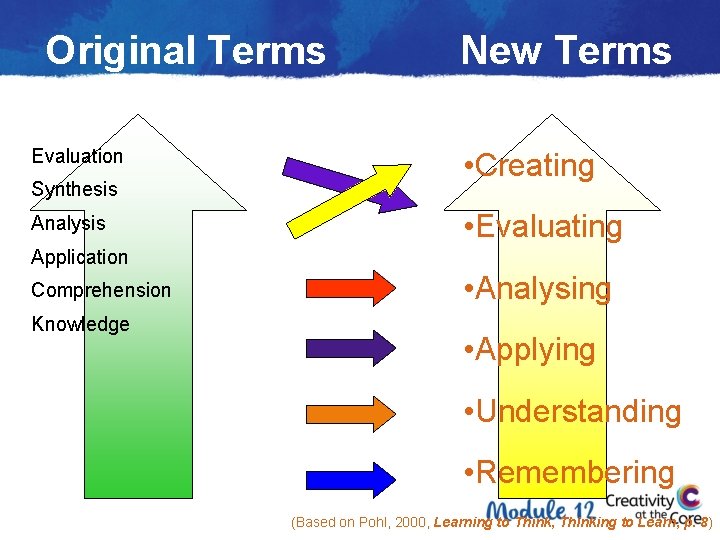 Original Terms Evaluation Synthesis Analysis New Terms • Creating • Evaluating Application Comprehension Knowledge