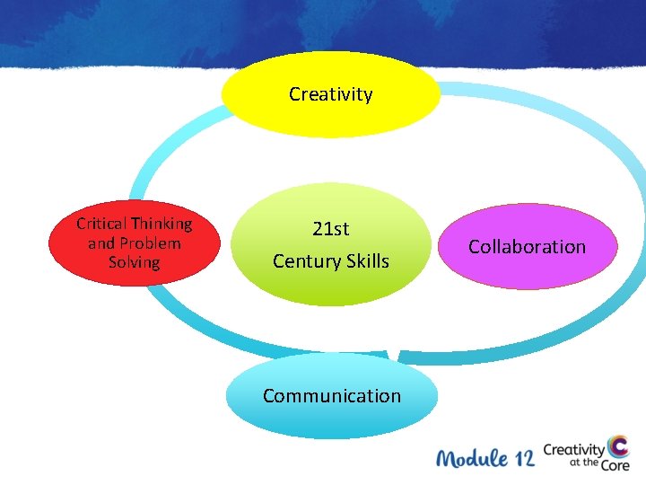 Creativity Critical Thinking and Problem Solving 21 st Century Skills Communication Collaboration 