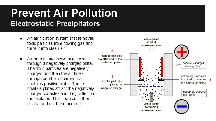 Prevent Air Pollution Electrostatic Precipitators ● An air filtration system that removes toxic particles