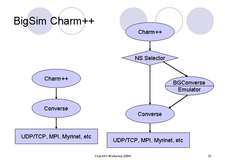 Big. Sim Charm++ NS Selector Charm++ BGConverse Emulator Converse UDP/TCP, MPI, Myrinet, etc Charm++