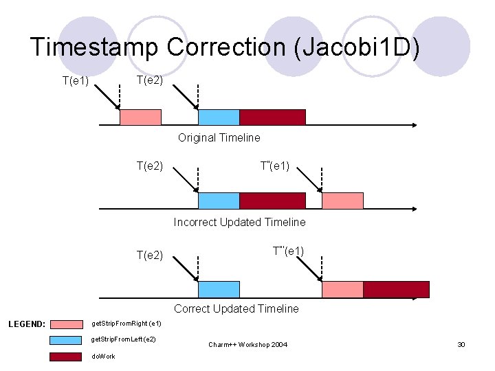 Timestamp Correction (Jacobi 1 D) T(e 2) T(e 1) Original Timeline T(e 2) T”(e