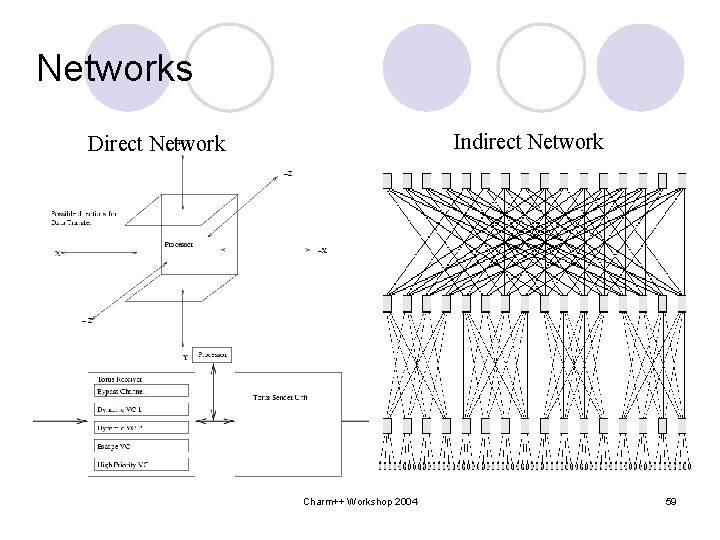 Networks Indirect Network Direct Network Charm++ Workshop 2004 59 