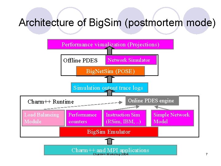 Architecture of Big. Sim (postmortem mode) Performance visualization (Projections) Offline PDES Network Simulator Big.