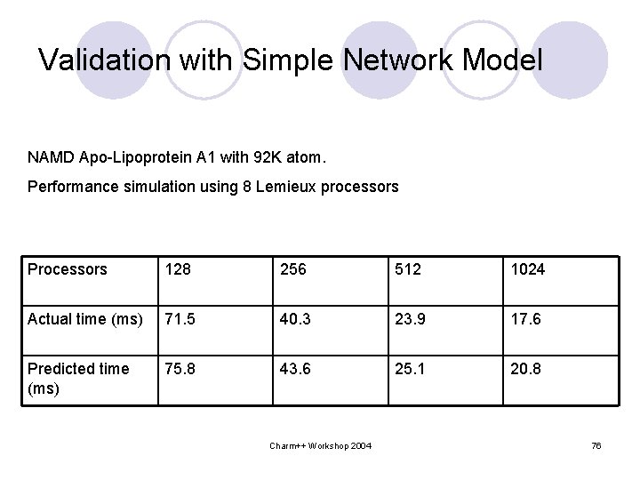 Validation with Simple Network Model NAMD Apo-Lipoprotein A 1 with 92 K atom. Performance