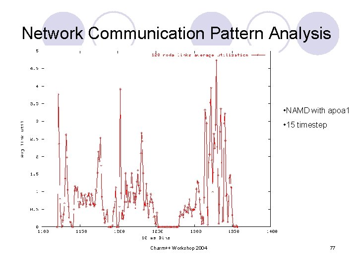 Network Communication Pattern Analysis • NAMD with apoa 1 • 15 timestep Charm++ Workshop