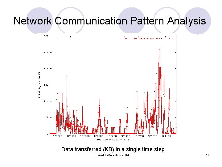 Network Communication Pattern Analysis Data transferred (KB) in a single time step Charm++ Workshop