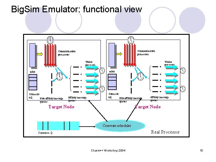 Big. Sim Emulator: functional view Communication processors Worker processors in. Buf f Correctio n.