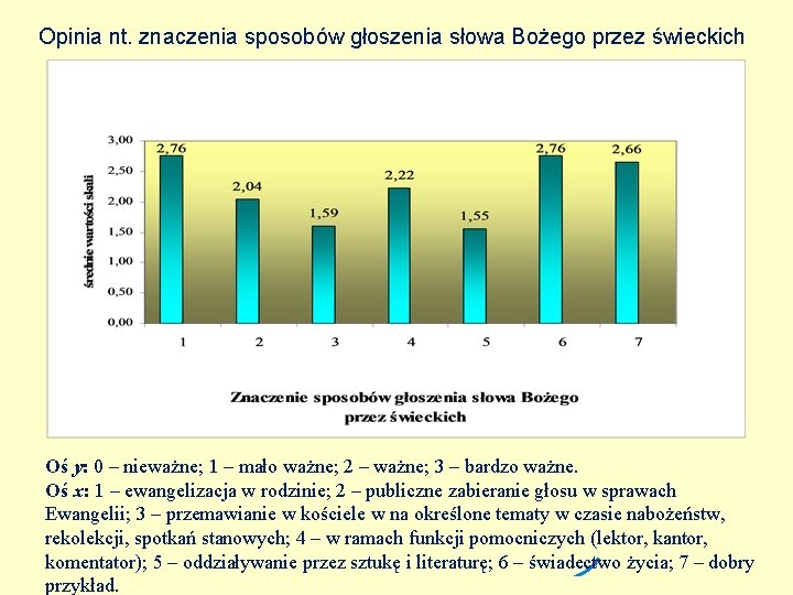 Opinia nt. znaczenia sposobów głoszenia słowa Bożego przez świeckich Oś y: 0 – nieważne;