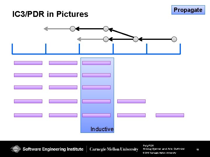 Propagate IC 3/PDR in Pictures Inductive Poly. PDR Nikolaj Bjørner and Arie Gurfinkel ©