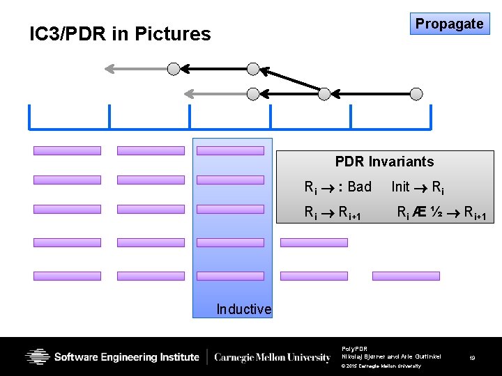 Propagate IC 3/PDR in Pictures PDR Invariants Ri : Bad Ri Ri+1 Init Ri