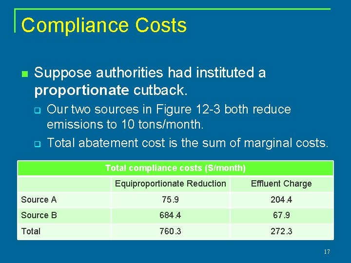 Compliance Costs n Suppose authorities had instituted a proportionate cutback. q q Our two