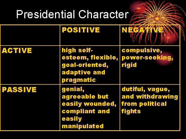 Presidential Character ACTIVE PASSIVE POSITIVE NEGATIVE high selfesteem, flexible, goal-oriented, adaptive and pragmatic genial,