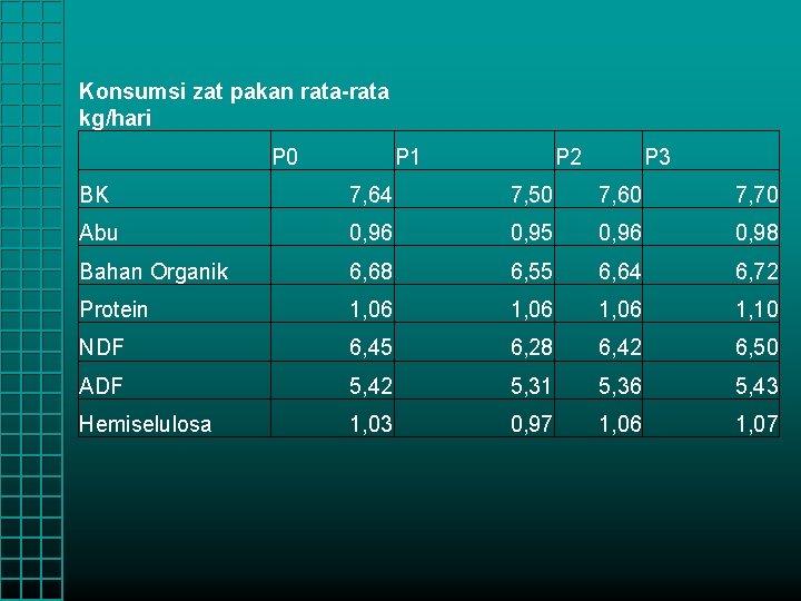 Konsumsi zat pakan rata-rata kg/hari P 0 P 1 P 2 P 3 BK