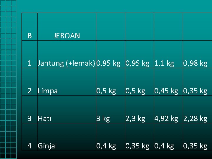 B JEROAN 1 Jantung (+lemak) 0, 95 kg 1, 1 kg 0, 98 kg