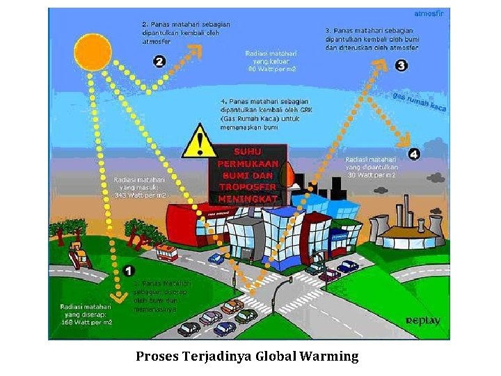 Proses Terjadinya Global Warming 