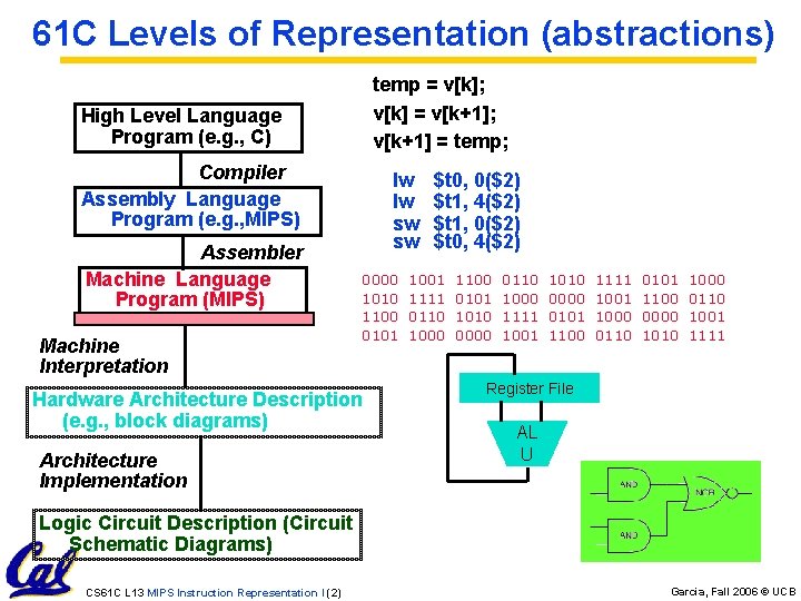 61 C Levels of Representation (abstractions) temp = v[k]; v[k] = v[k+1]; v[k+1] =
