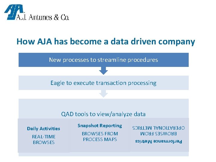 How AJA has become a data driven company New processes to streamline procedures Eagle