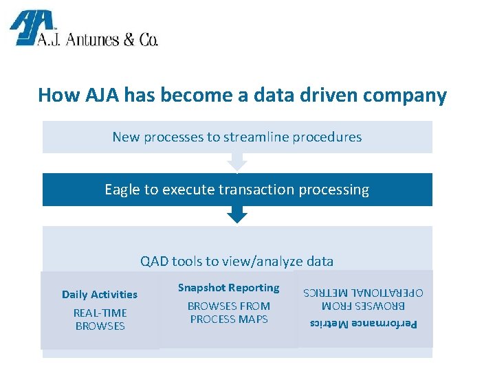 How AJA has become a data driven company New processes to streamline procedures Eagle