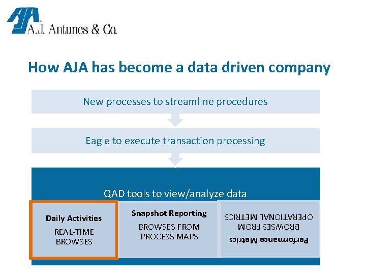 How AJA has become a data driven company New processes to streamline procedures Eagle