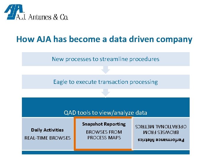 How AJA has become a data driven company New processes to streamline procedures Eagle