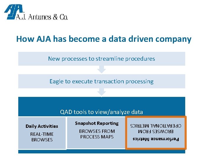How AJA has become a data driven company New processes to streamline procedures Eagle