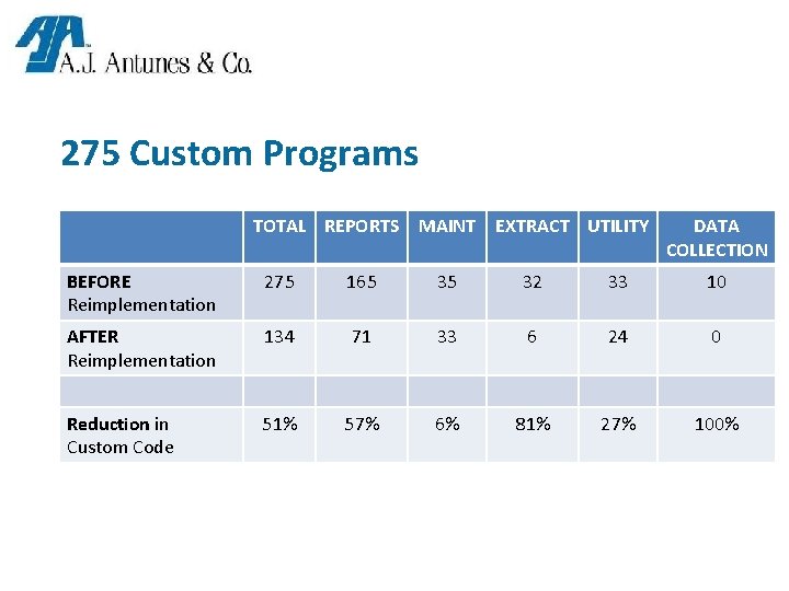 275 Custom Programs TOTAL REPORTS MAINT EXTRACT UTILITY DATA COLLECTION BEFORE Reimplementation 275 165