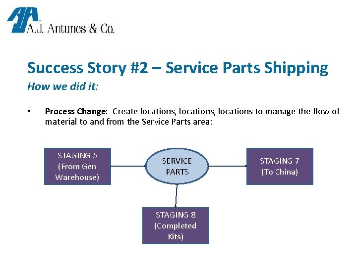 Success Story #2 – Service Parts Shipping How we did it: • Process Change: