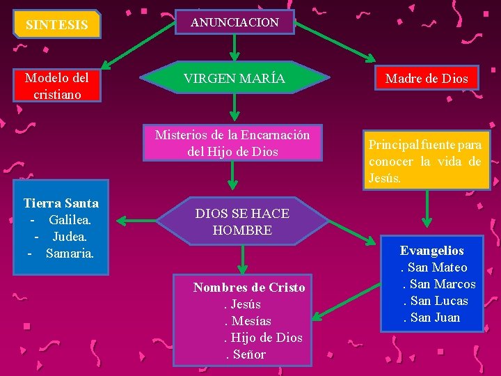 SINTESIS ANUNCIACION Modelo del cristiano VIRGEN MARÍA Misterios de la Encarnación del Hijo de