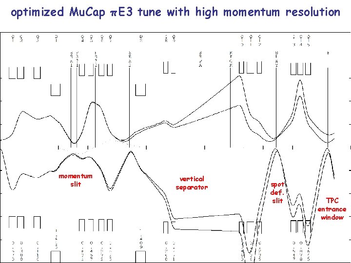 optimized Mu. Cap πE 3 tune with high momentum resolution momentum slit vertical separator